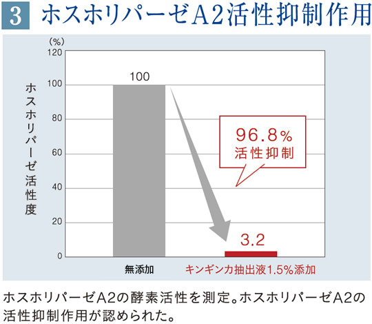 ホスホリパーゼA2の活性抑制作用
