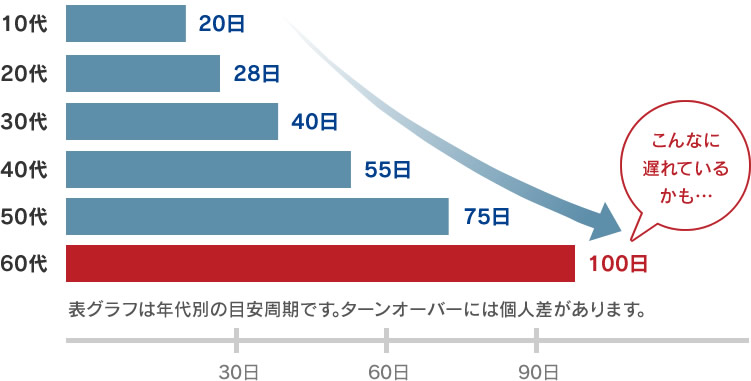 ターンオーバー周期の図