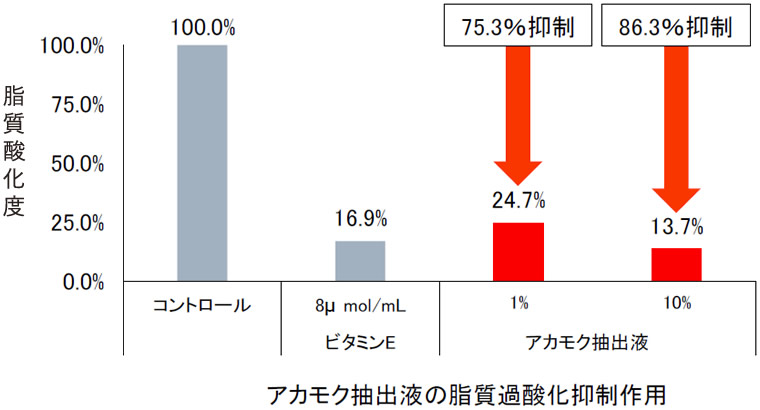 アカモク抽出液の脂質過酸化抑制作用