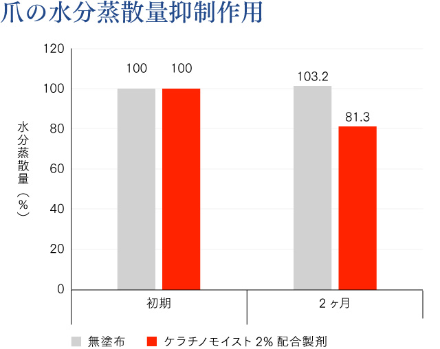 爪の水分蒸散量抑制作用