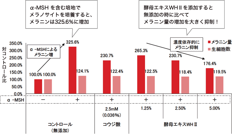 酵母エキスWHⅡのメラニン生成抑制作用