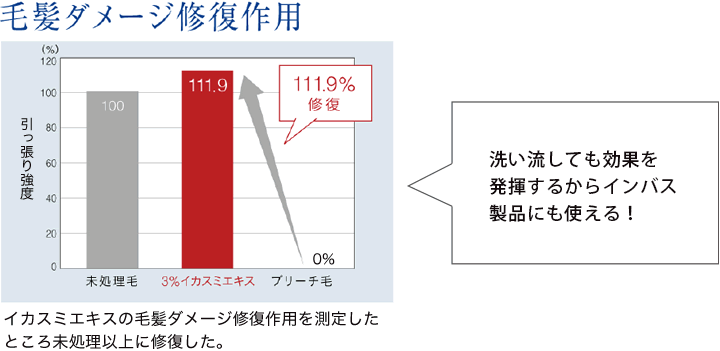 イカスミエキスの毛髪ダメージ修復作用