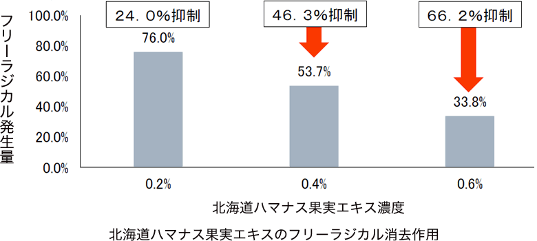 北海道ハマナス果実エキスのフリーラジカル消去作用。0.6％濃度で発生量が66.2％抑制された。