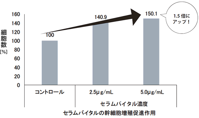 セラムバイタルの幹細胞増殖促進作用