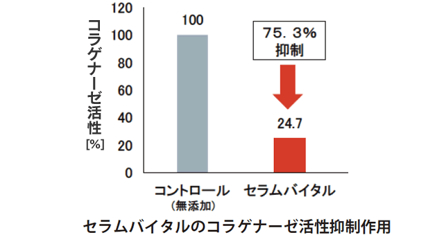 セラムバイタルのコラゲナーゼ活性抑制作用