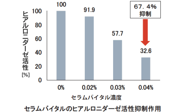 セラムバイタルのヒアルロニダーゼ活性抑制作用