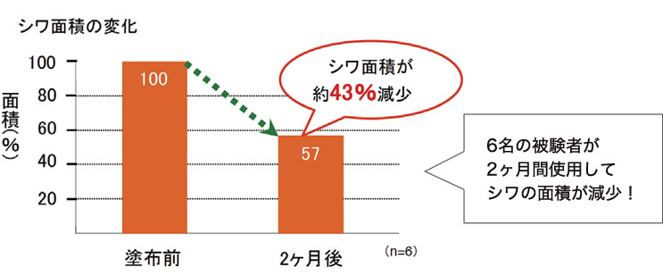 ヒト試験の結果。セラムバイタル配合製剤塗布でシワ面積の変化が見られた。