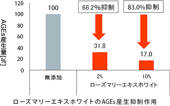 ローズマリーエキスホワイトのAGEs産生抑制作用