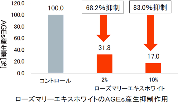 ローズマリーエキスホワイトのAGEs産生抑制作用