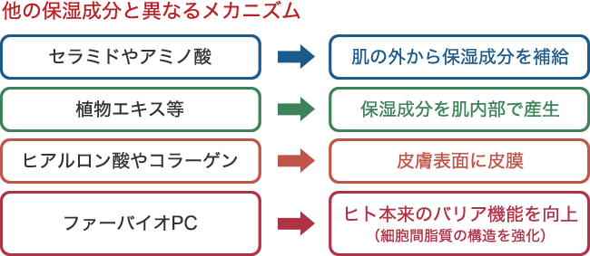 ファーバイオPCと他の保湿成分のメカニズムの違い