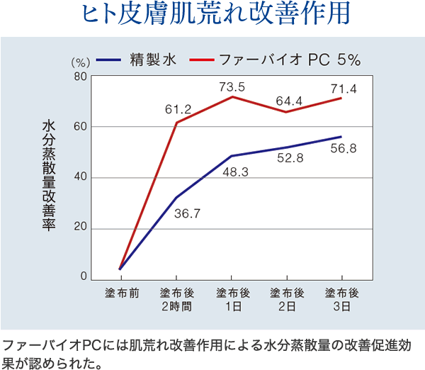 ファーバイオPCのヒト皮膚肌荒れ改善作用