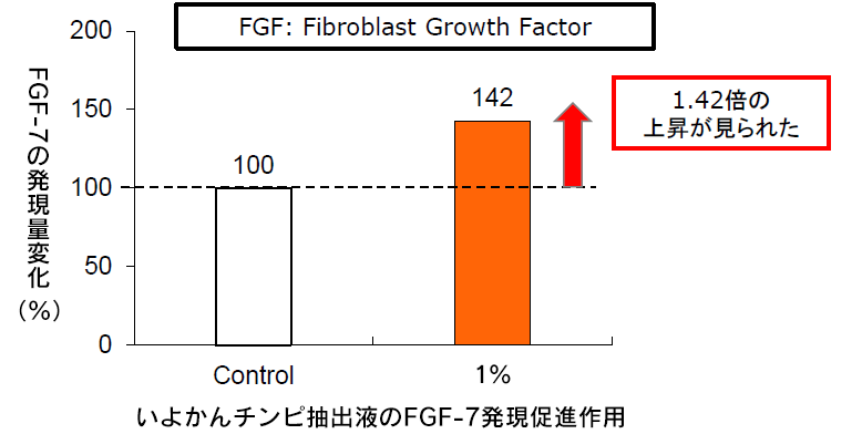 いよかんチンピ抽出液のFGF-7発現促進作用