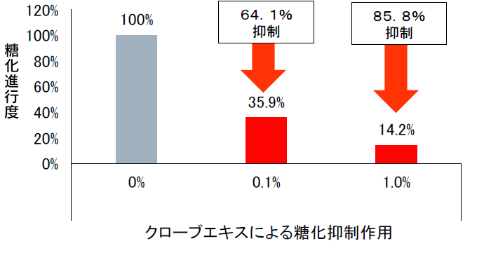 クローブエキスによる糖化抑制作用。1％濃度で糖化進行度を85.8%抑制。