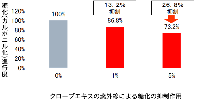 クローブエキスの紫外線による糖化の抑制作用。1％濃度で、糖化進行度を13.2%抑制。