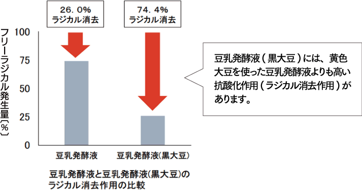豆乳発酵液と豆乳発酵液（黒大豆）のフリーラジカル消去作用の比較