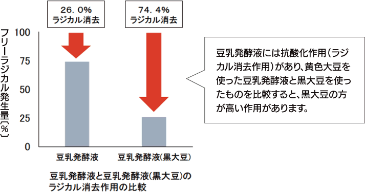 豆乳発酵液と豆乳発酵液（黒大豆）のフリーラジカル消去作用の比較