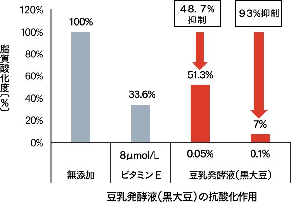 豆乳発酵液（黒大豆）の抗酸化作用。0.05%濃度で脂質酸化度を48.7％抑制