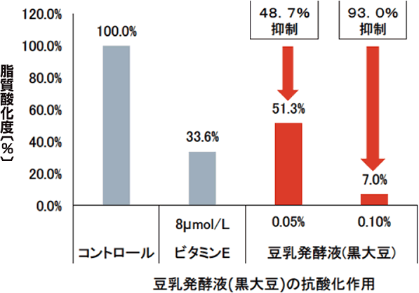 豆乳発酵液（黒大豆）の抗酸化作用。0.05%濃度で脂質酸化度を48.7％抑制