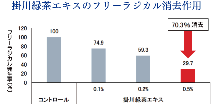 掛川緑茶エキスのフリーラジカル消去作用。0.5％濃度で活性酸素を70.3％消去