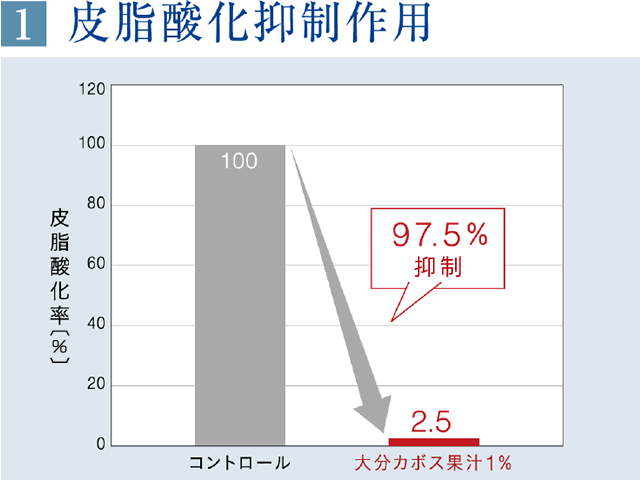 大分カボス果汁の皮脂酸化抑制作用。1％濃度で、皮脂酸化率を97.5%抑制