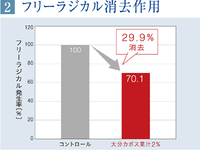 大分カボス果汁のフリーラジカル消去作用。2％濃度で、29.9％消去。