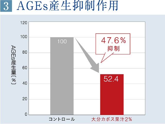 大分カボス果汁のAGEs産生抑制作用。2％濃度で、AGEs産生量を47.6%抑制