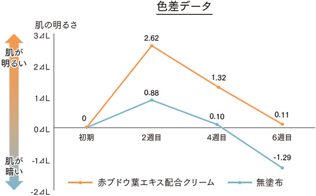 赤ブドウ葉エキス配合クリーム塗布時と無塗布時の色差データ