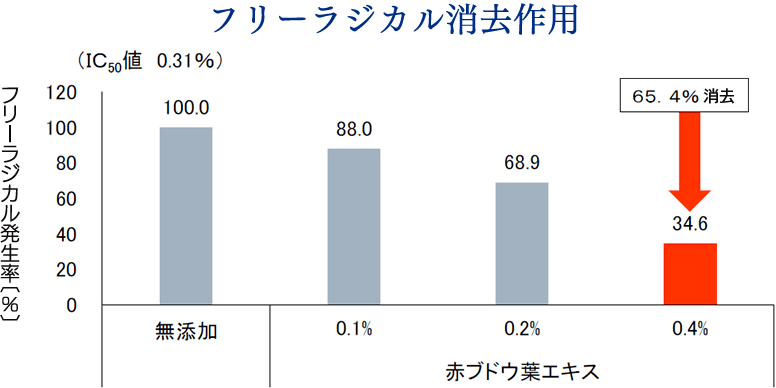 赤ブドウ葉エキスのフリーラジカル消去作用。0.4％で65.4％消去