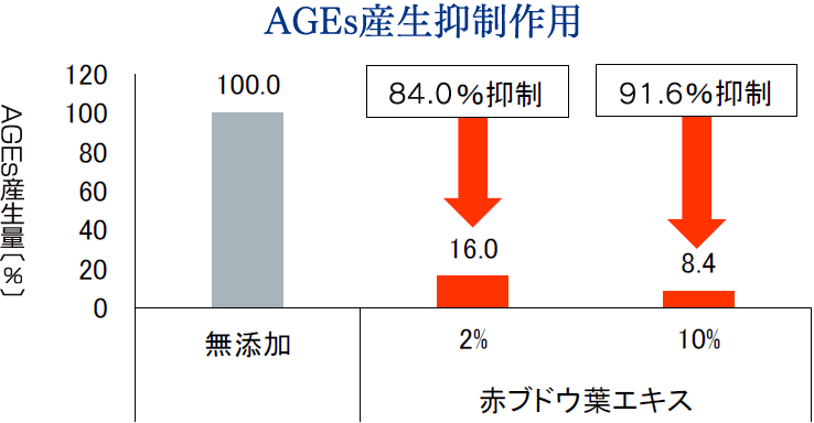 赤ブドウ葉エキスのAGEs産生抑制作用。2％濃度で、AGEs産生量を84％抑制。