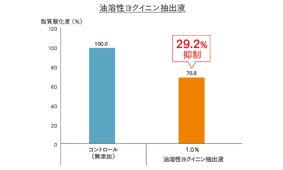 油溶性ヨクイニン抽出液の皮脂の酸化抑制作用。1％濃度で、29.2％抑制