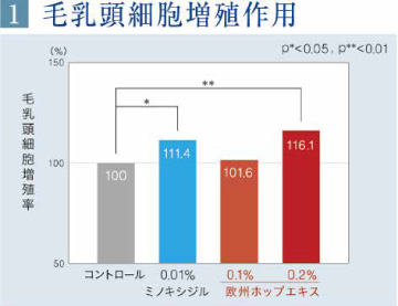 欧州ホップエキスの毛乳頭細胞増殖作用