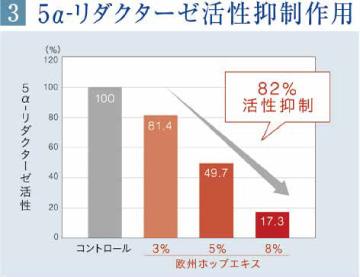 欧州ホップエキスの5α-リダクターゼ活性抑制作用