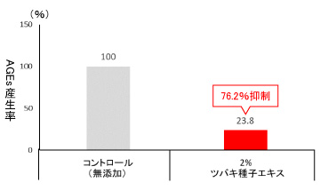 長崎ツバキ種子エキスのAGEs産生抑制作用