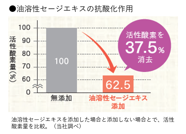 油溶性セージエキスの抗酸化作用