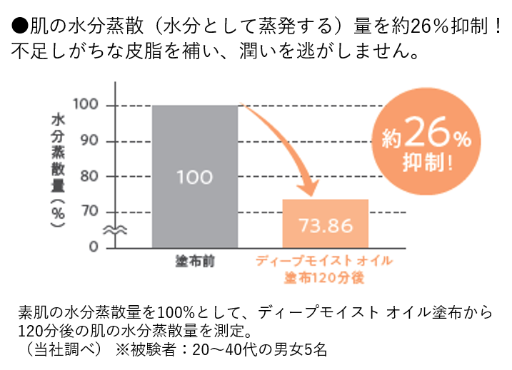 ディープモイスト オイルのヒト試験結果。肌の水分蒸散量を約26％抑制！