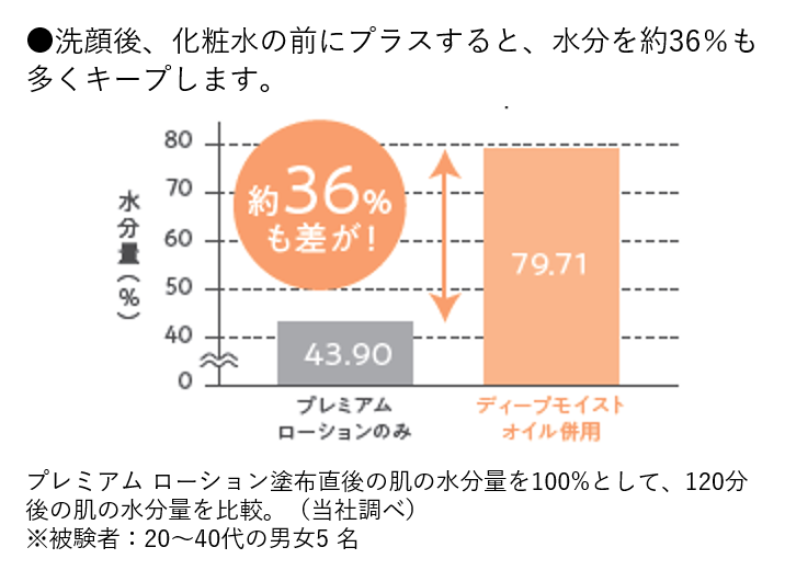 ディープモイスト オイルをプレミアム ローションと併用すると、水分を36％も多くキープ。