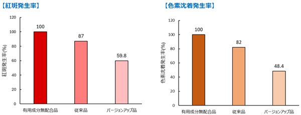 「サンケアジェル」は、「紅斑」を従来品より27.2 ポイント抑制、「色素沈着」を33.6ポイント抑制