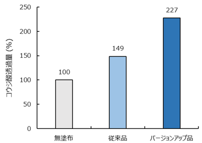 「サンケアジェル」は従来品よりも浸透量が78 ポイント向上