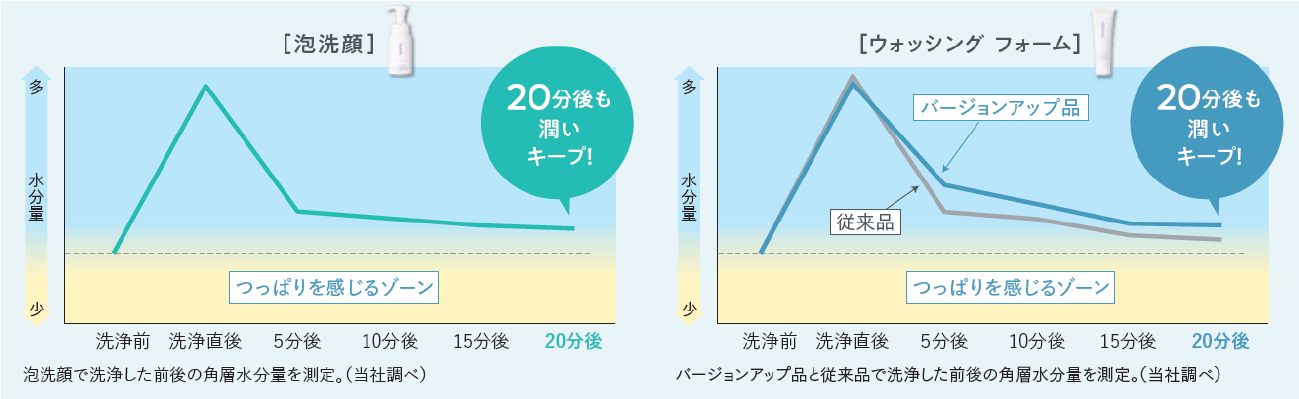 泡洗顔とウォッシング フォームの洗顔前後の角層水分量のグラフ。20分後も潤いをキープ