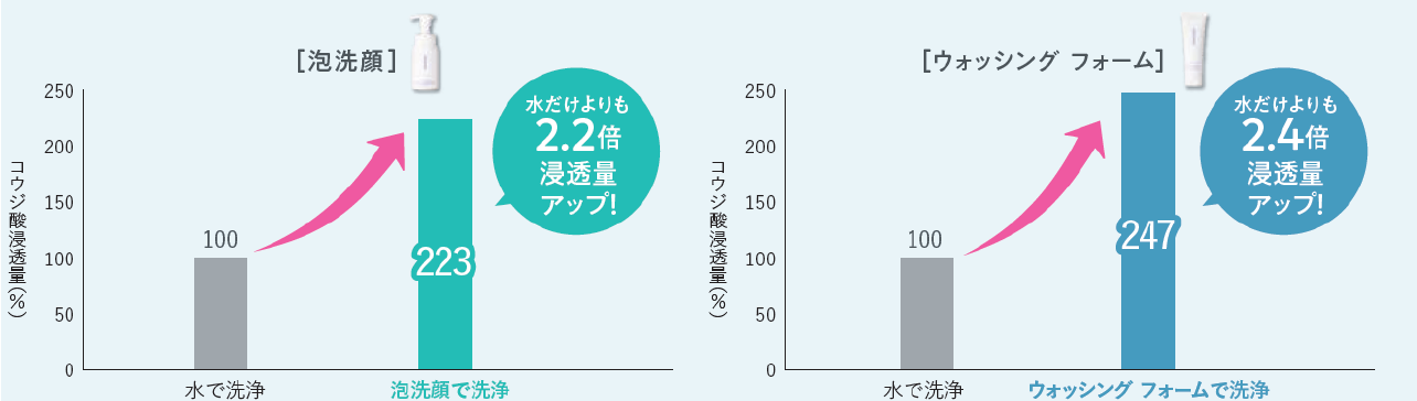 泡洗顔とウォッシング フォーム使用後の美容成分の浸透量のグラフ。