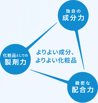 効果の高い美容成分を開発する「成分力」と、安全性や安定性を確認しつつ効果を最大化させる「配合力」、機能性と使用感の良さを両立させる「製剤力」の3つの技術力で開発を推進しています。