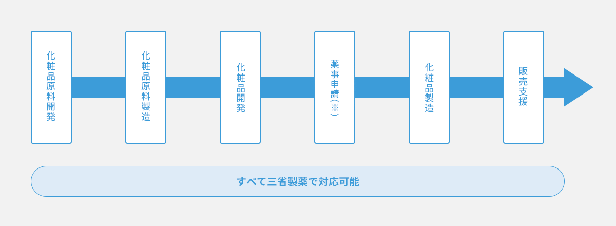 化粧品づくりに関わるすべてのニーズに対応