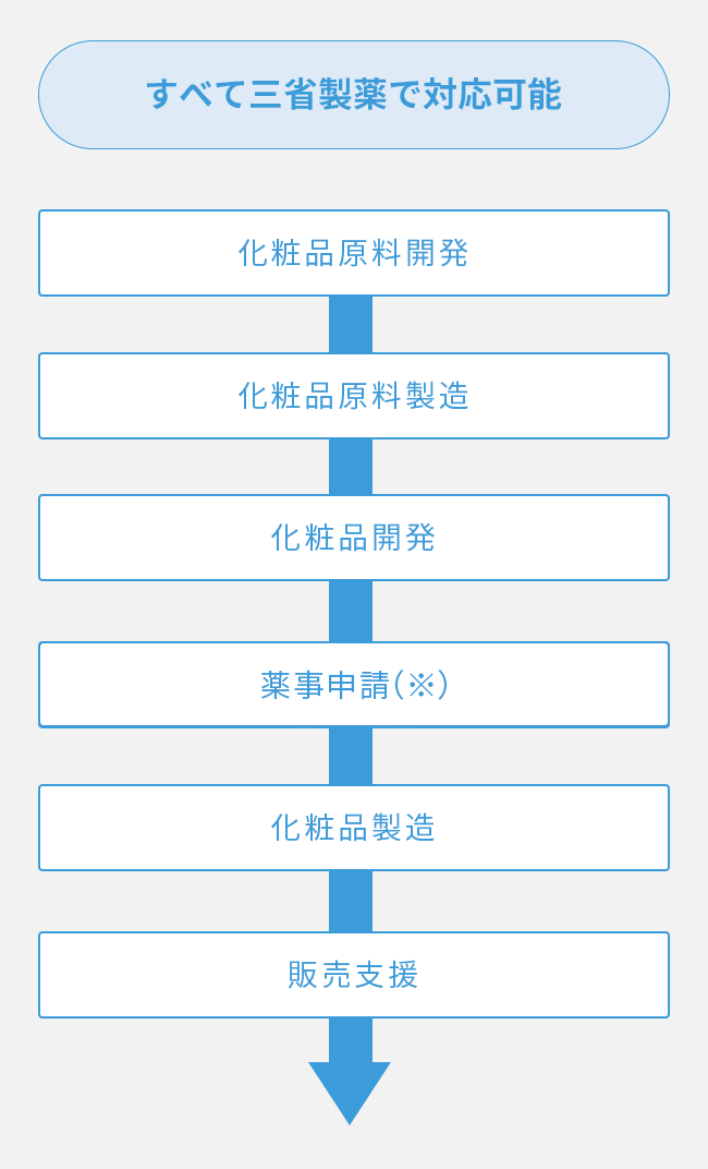 化粧品づくりに関わるすべてのニーズに対応